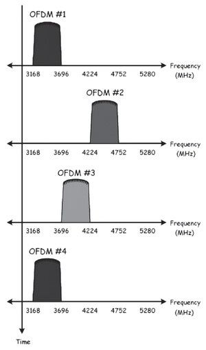 Рис. 10. Чередование OFDM-символов по трем частотным каналам