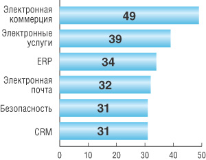 Наиболее распространенные приложения, предлагаемые ASP, % (источник: Ambit Int.)