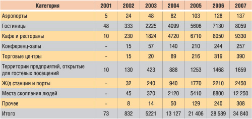 Таблица 5. Размещение точек доступа к шлюзам беспроводных локальных сетей по категориям в Европе и прогноз до 2007 года (источник: Dataquest, июль 2002 года)