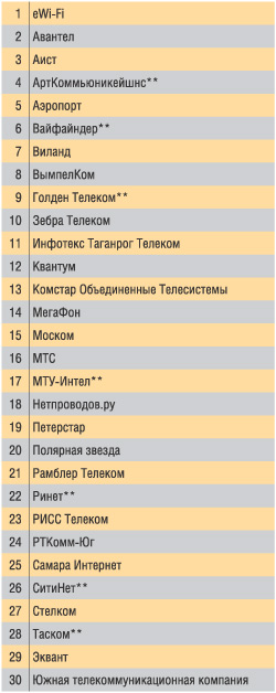 Таблица 6. Список российских Wi-Fi-провайдеров*, определенных в ходе исследования J&P
