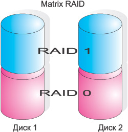 Рис. 4. Intel Matrix RAID