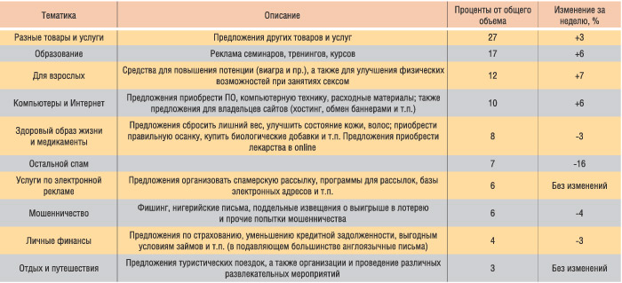 Популярность тематики спама (по данным спам-статистики за период 28 февраля — 6 марта 2005 года, www.spamtest.ru)