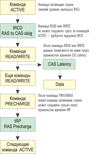 Рис. 3. Блок-схема последовательности команд RAM-памяти