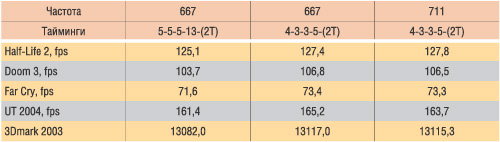 Таблица. 4. Результаты тестирования модулей памяти KLCD48F-A8EB5-ECAS в двухканальном режиме в игровых приложениях