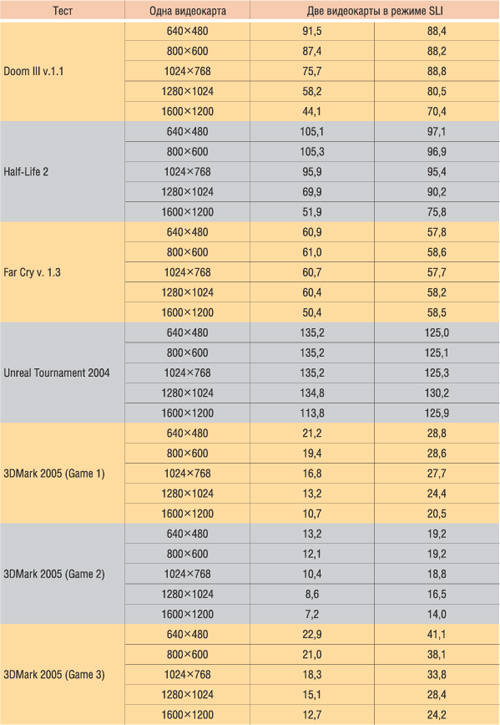 Таблица 1. Результаты тестирования материнской платы MSI P4N Diamond