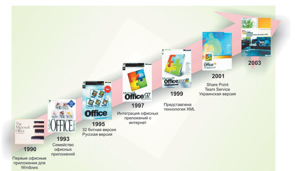 Рис. 1. История развития пакета Microsoft Office
