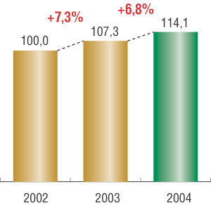 Рис. 5. Рост ВВП c 2002 года, % (источник: 
