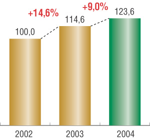 Рис. 6. Рост реальных денежных доходов населения с 2002 года, % (источник: данные официального сайта Правительства РФ (www.government.gov.ru))
