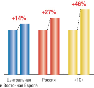 Рис. 10. Сравнение роста ИТ-рынка России, Центральной и Восточной Европы и компании «1С» в 2004 году, %