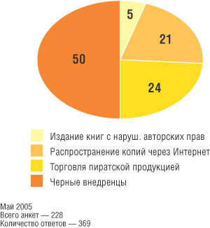 Рис. 19. Мнение партнеров «1С» по степени опасности различных видов пиратства в России