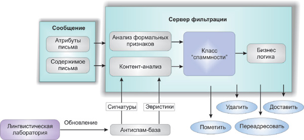 Схема работы программы Kaspersky Anti-Spam