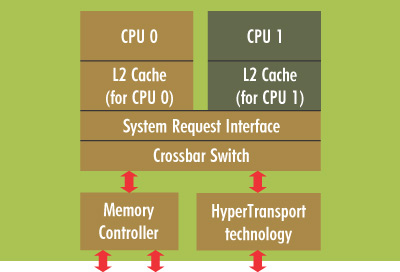 Архитектура процессора AMD Athlon 64 X2