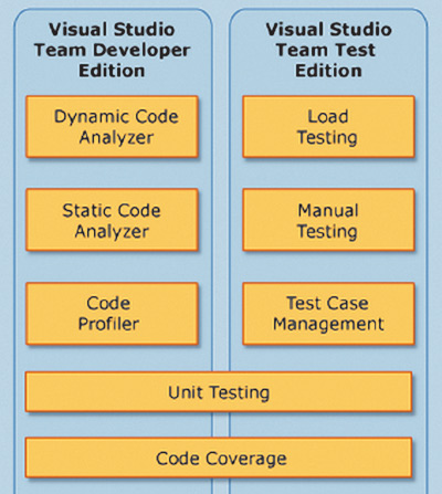 Рис. 4. Средства тестирования в Visual Studio 2005 Team System