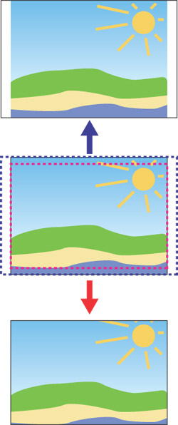 Кадр цифровой камеры, имеющий соотношение сторон 4:3 (в центре), на бумаге фотографического формата приходится печатать, обрезая часть изображения по длинной стороне (красная пунктирная рамка, результат внизу), либо оставляя белые поля (синяя пунктирная рамка, результат вверху)
