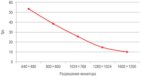Рис. 2. Диаграмма зависимости производительности ПК от разрешения 