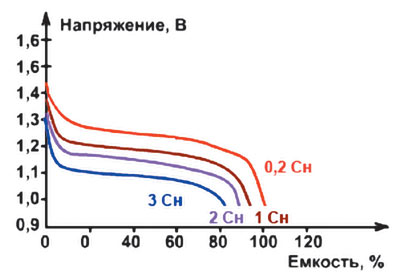 Разрядные характеристики NiMH-аккумуляторов при различных токах разряда при температуре окружающей среды 20 °С 