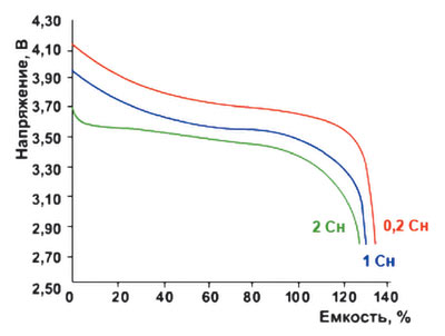Разрядные характеристики Li-Ion-аккумуляторов при различных токах разряда при температуре окружающей среды 15-25 °С 