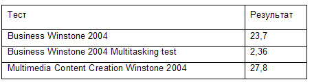 Таблица 1. Результаты тестирования ПК Formoza E300+