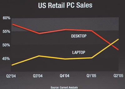 Рис. 1. Тенденция роста объемов продаж ноутбуков в США