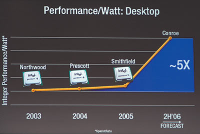 Рис. 5. По показателю «Performance per watt» десктопный процессор Conroe обгонит Smithfield в пять раз