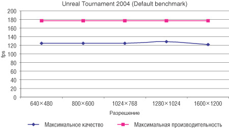 Рис. 5. Результаты тестирования в игре Unreal Tournament 2004