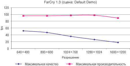 Рис. 6. Результаты тестирования в игре FarCry 1.3