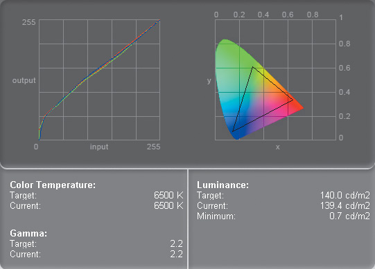 Рис. 2. Кривые RGB и гамма-охват монитора LG FLATRON LCD M173WA