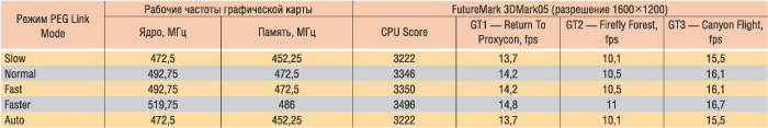 Таблица 4. Результаты теста FutureMark 3DMark05 для материнской платы ASUS P5WD2 Premium при использовании различных режимов