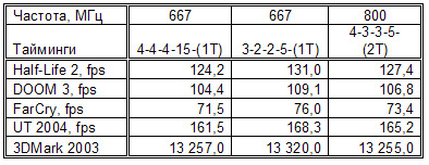 Таблица. 2. Результаты тестирования модулей памяти Corsair CM2X512A-5400UL в двухканальном режиме в игровых приложениях