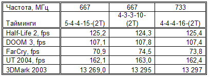Таблица. 4. Результаты тестирования модулей памяти GEIL GX21GB5300DC в двухканальном режиме в игровых приложениях