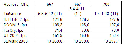Таблица. 6. Результаты тестирования модулей памяти Kingston KHX6000D2K2 в двухканальном режиме в игровых приложениях