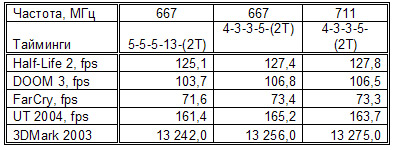 Таблица. 8. Результаты тестирования модулей памяти Kingmax KLCD48F-A8EB5-ECAS в двухканальном режиме в игровых приложениях