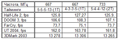 Таблица 14. Результаты тестирования модулей памяти DIGMA DDR2-667 DIMM64T64UK-E5 в двухканальном режиме в игровых приложениях