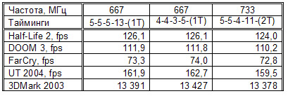 Таблица 18. Результаты тестирования модулей памяти Transcend TS64MLQ64V6J в двухканальном режиме в игровых приложениях