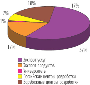 Рис. 6. Распределение объема экспорта по типам производителей в 2005 году (источник — RUSSOFT и Outsourcing-Russia.com, 2005)
