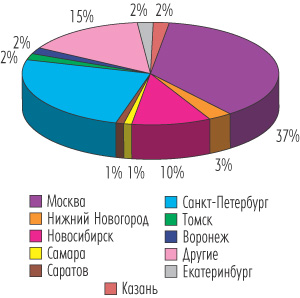Рис. 7. География компаний — разработчиков ПО (источник —  RUSSOFT и Outsourcing-Russia.com, 2005)
