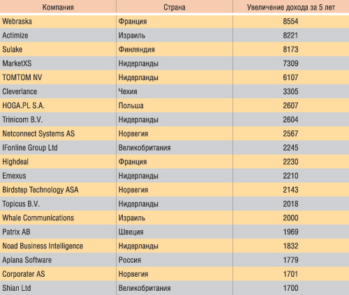 Таблица 2. Первые 20 позиций рейтинга Technology Fast 500: только software-компании