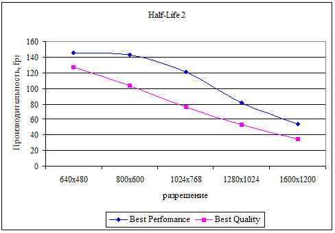 Рис. 13. Производительность ATI Radeon X1600 в игре Hal-Life2