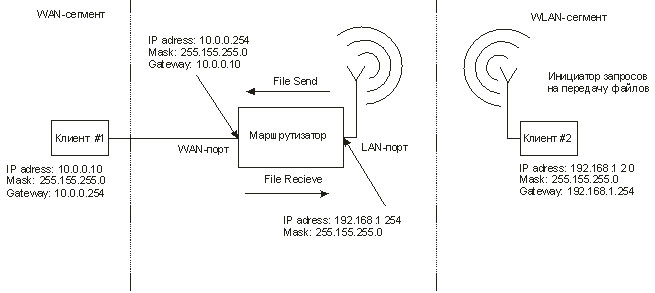Рис. 3. Схема тестирования маршрутизатора в режиме WAN—WLAN