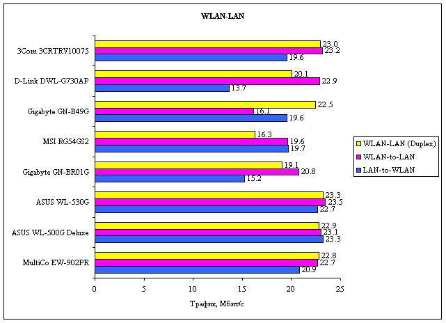 Рис. 4. Результаты тестирования маршрутизаторов в режиме WLAN—LAN