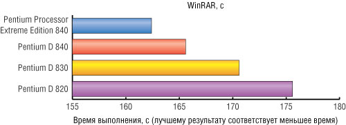 Рис. 2. Сравнение времени архивации с использованием архиватора WinRAR 3.00
