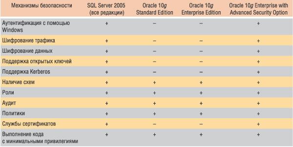 Средства обеспечения безопасности Oracle и SQL Server