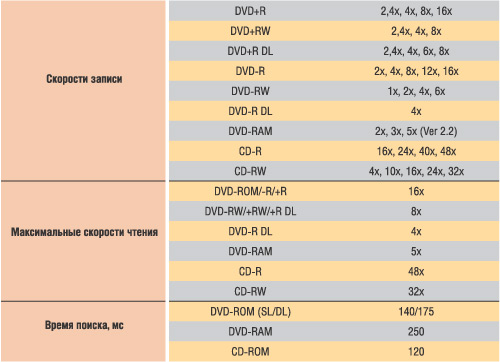 Таблица 1. Основные технические характеристики приводов GSA-4166B