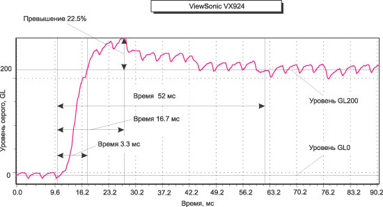 Рис. 12. Осциллограмма перехода пиксела GL0-GL200 для монитора ViewSonic VX924