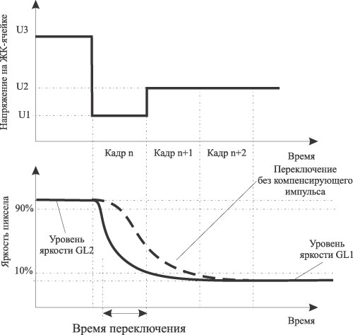 Рис. 8. Переключение состояния ЖК-ячейки GL2-GL1 при использовании компенсирующего импульса напряжения