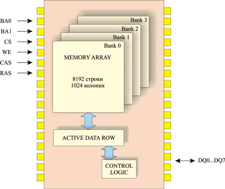 Упрощенная схема чипа памяти с шириной шины данных 8 бит