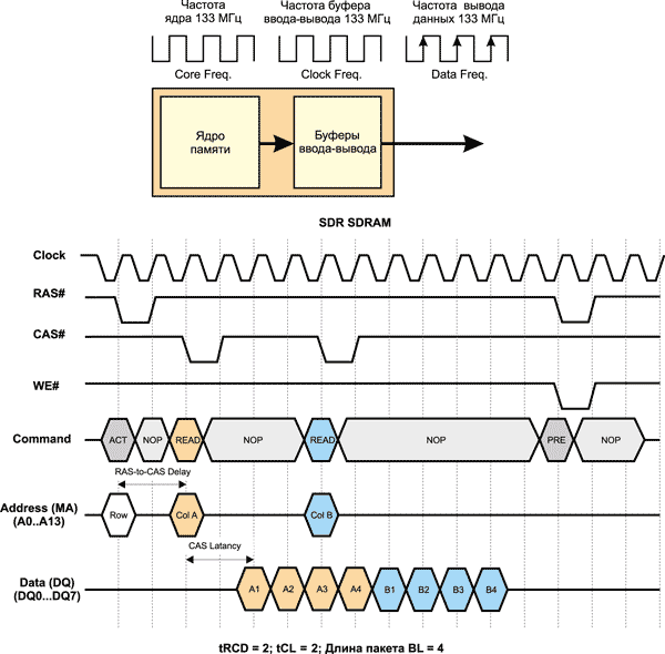 Упрощенная временная диаграмма работы SDR SDRAM-памяти