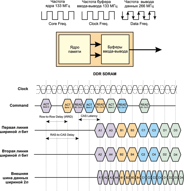 Упрощенная временная диаграмма работы DDR SDRAM-памяти