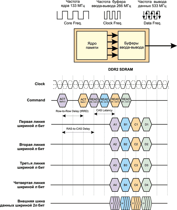 Упрощенная временная диаграмма работы SDRAM-памяти DDR2