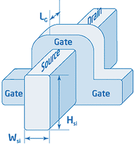 В транзисторе Intel tri-gate затворы окружают кремниевый канал с трех или четырех сторон